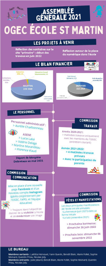 Infographie bilan assemblée générale 2021 de l'OGEC